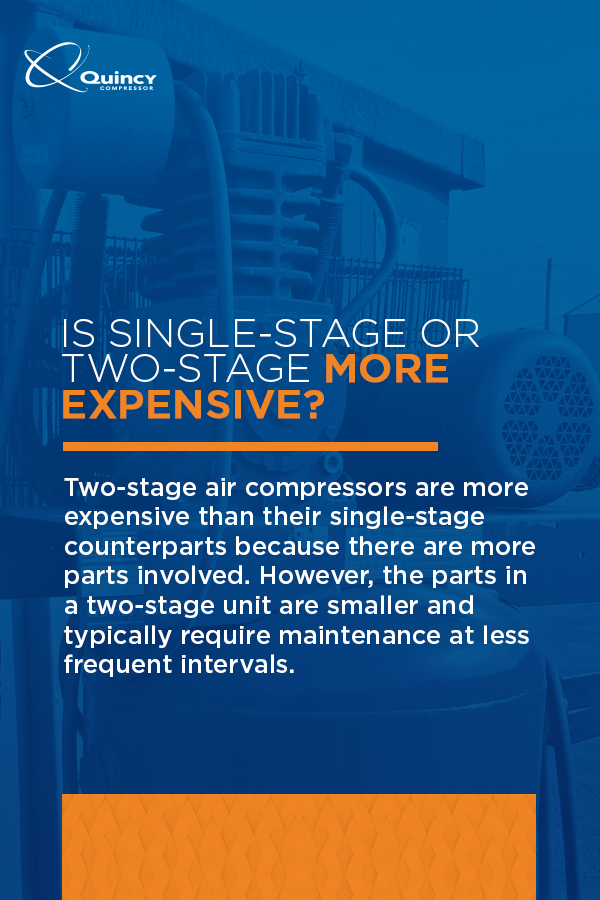 é um estágio único ou dois estágio mais caro?os compressores de ar de duas fases são mais caros do que os seus homólogos de uma só fase porque há mais partes envolvidas. No entanto, as partes de uma unidade de duas fases são menores e normalmente requerem manutenção em intervalos menos frequentes. Por conseguinte, os custos de exploração de um compressor em duas fases poderiam ser menos dispendiosos a longo prazo. Um compressor de duas fases também pode tornar as suas operações menos dispendiosas se as suas aplicações forem de escala de fábrica. Se você tem muitas ferramentas pneumáticas, você precisa de um compressor com cfm ideal para cada aplicação que você pretende executar simultaneamente. Em uma fábrica de automóveis, um compressor de um só estágio provavelmente não seria suficiente. Você provavelmente precisaria de um segundo compressor de estágio único para lidar com algumas das aplicações, aumentando assim os seus custos operacionais. Para uso na fábrica, seu investimento inicial em um compressor multi-estágio poderia economizar dinheiro ao longo do tempo.